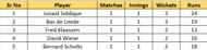 Most Wickets List after Match 2